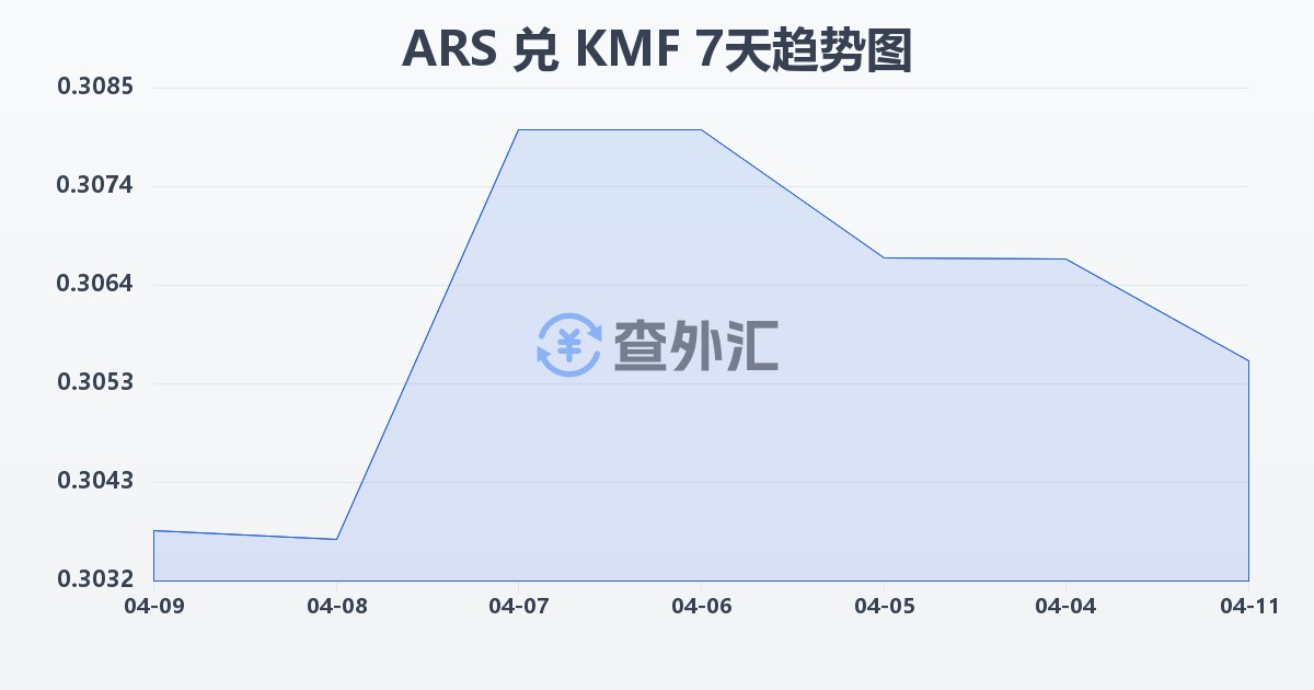 阿根廷比索兑科摩罗法郎(ARS/KMF)近7天汇率走势图