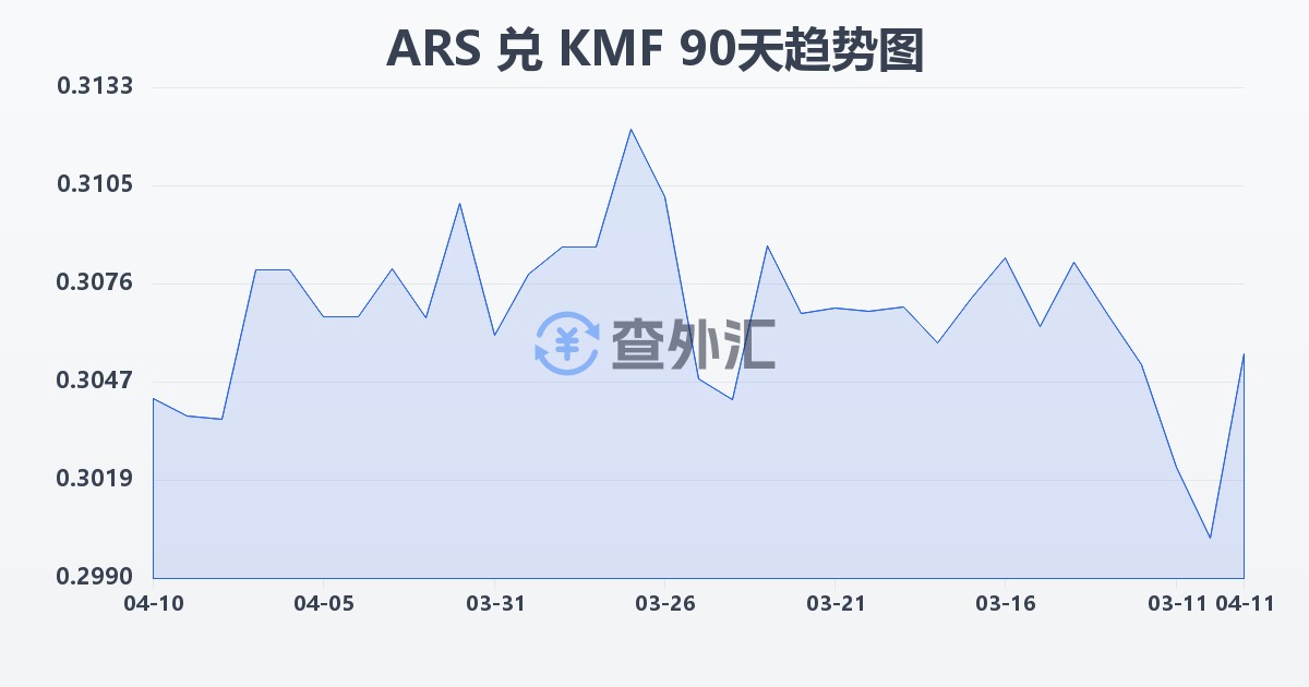 阿根廷比索兑科摩罗法郎(ARS/KMF)近90天汇率走势图