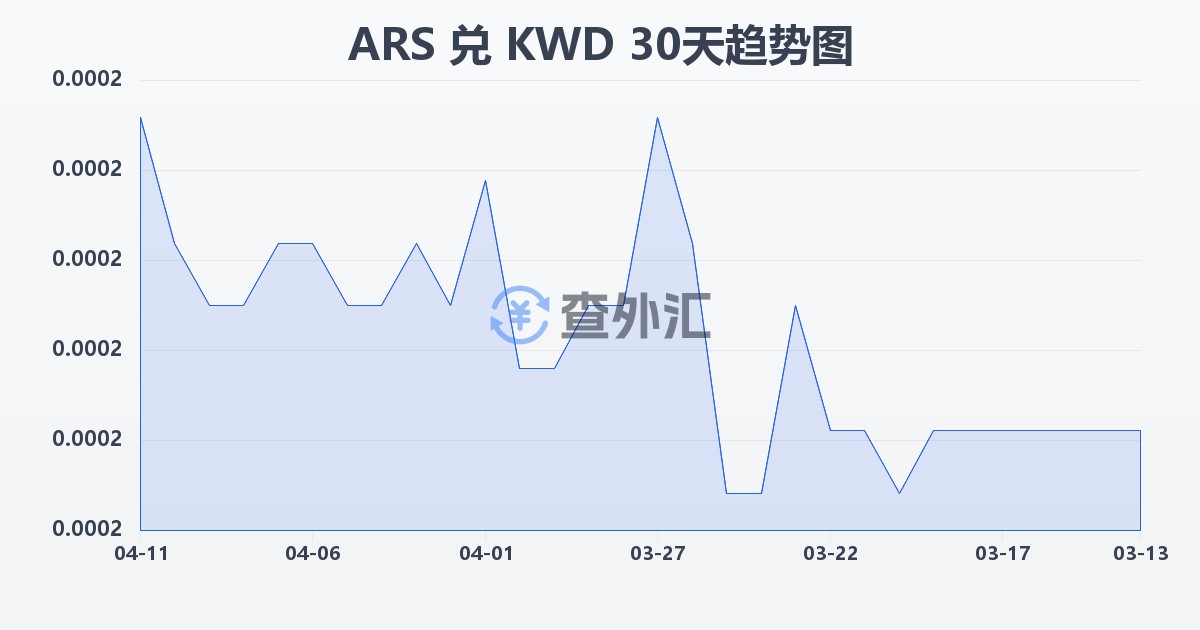 阿根廷比索兑科威特第纳尔(ARS/KWD)近30天汇率走势图