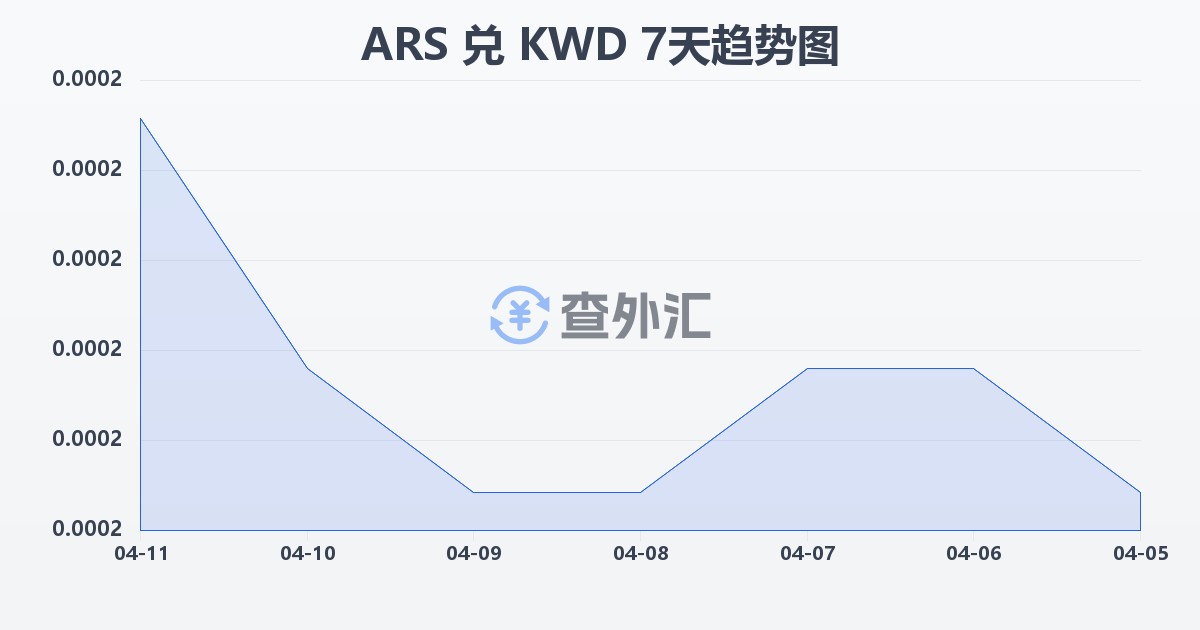 阿根廷比索兑科威特第纳尔(ARS/KWD)近7天汇率走势图