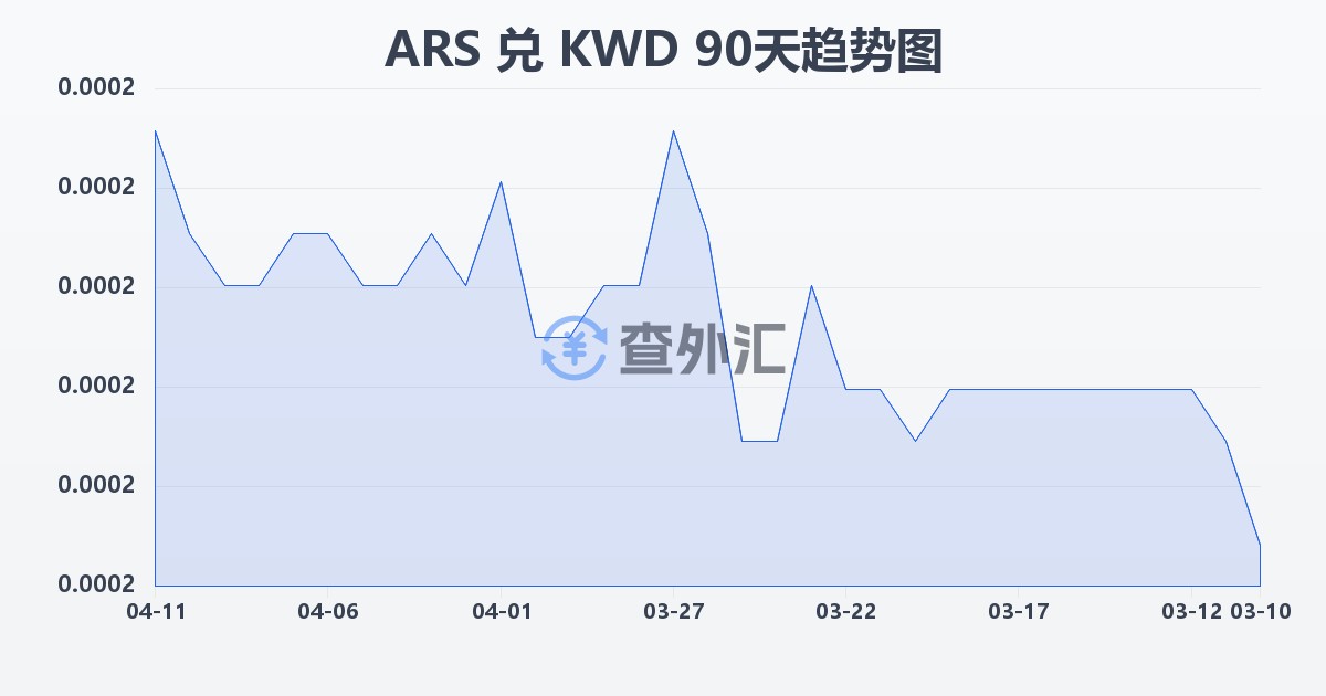 阿根廷比索兑科威特第纳尔(ARS/KWD)近90天汇率走势图