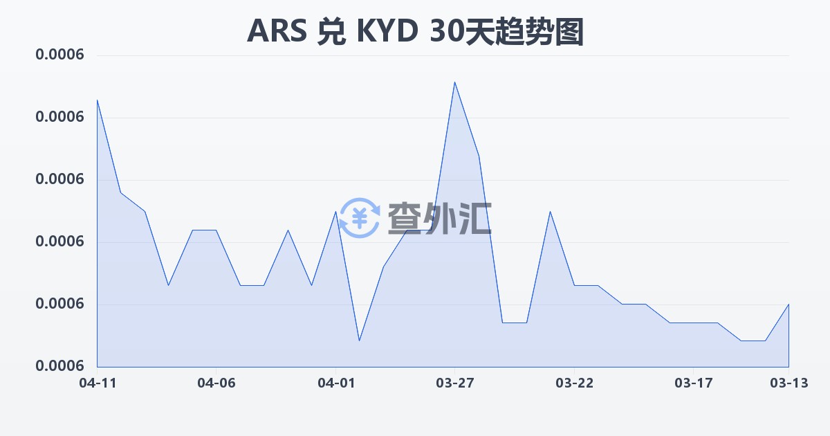 阿根廷比索兑开曼群岛元(ARS/KYD)近30天汇率走势图
