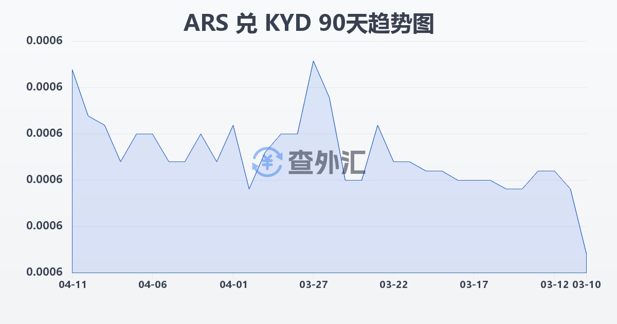 阿根廷比索兑开曼群岛元(ARS/KYD)近90天汇率走势图