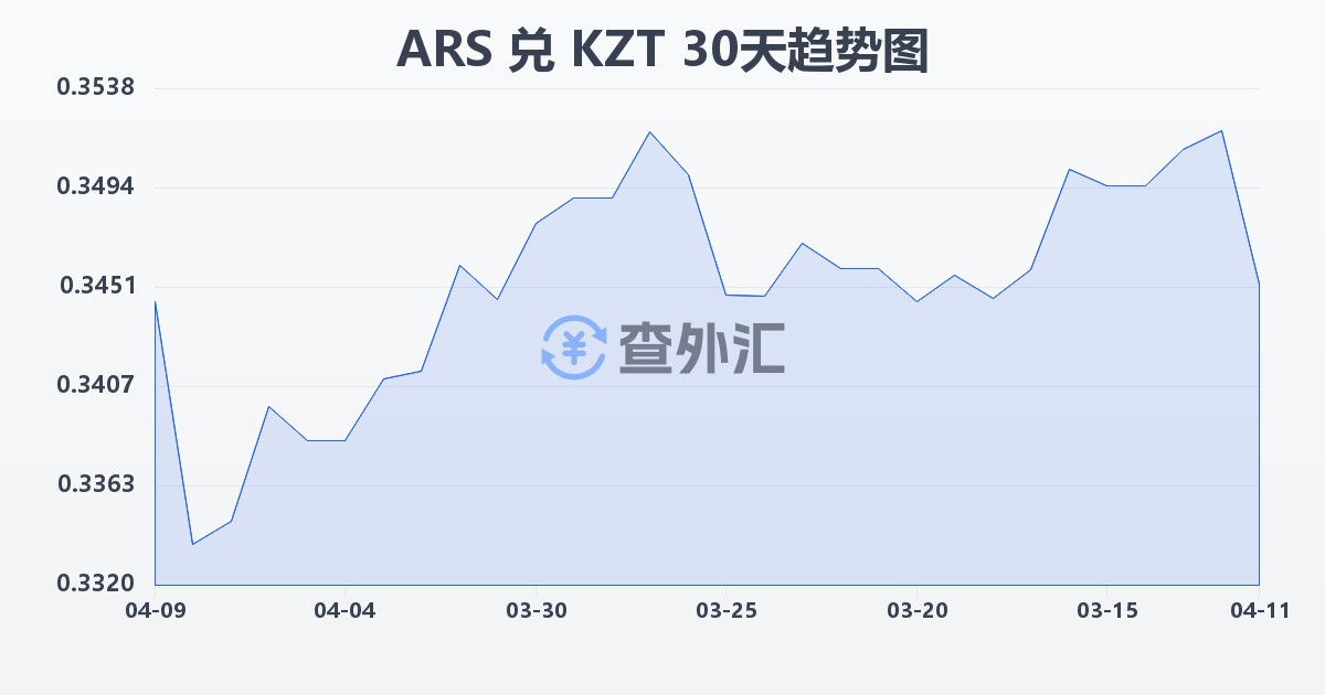 阿根廷比索兑哈萨克斯坦坚戈(ARS/KZT)近30天汇率走势图