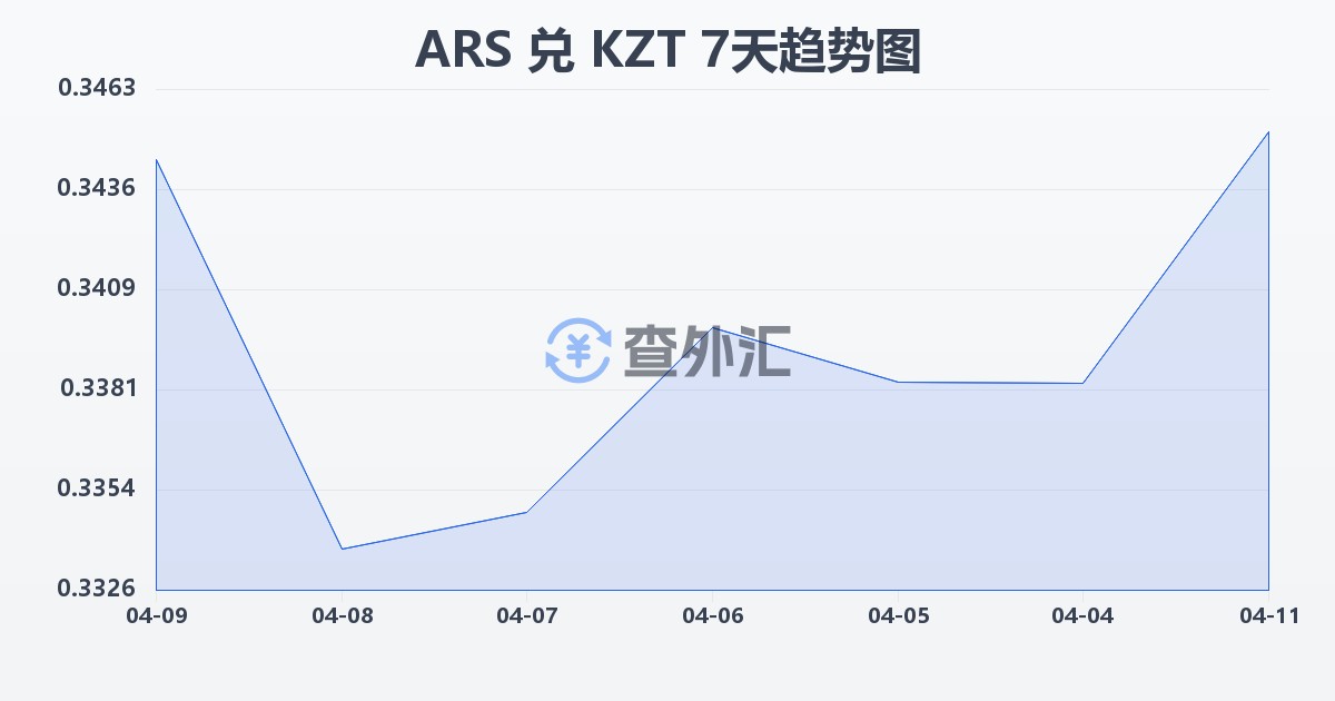 阿根廷比索兑哈萨克斯坦坚戈(ARS/KZT)近7天汇率走势图