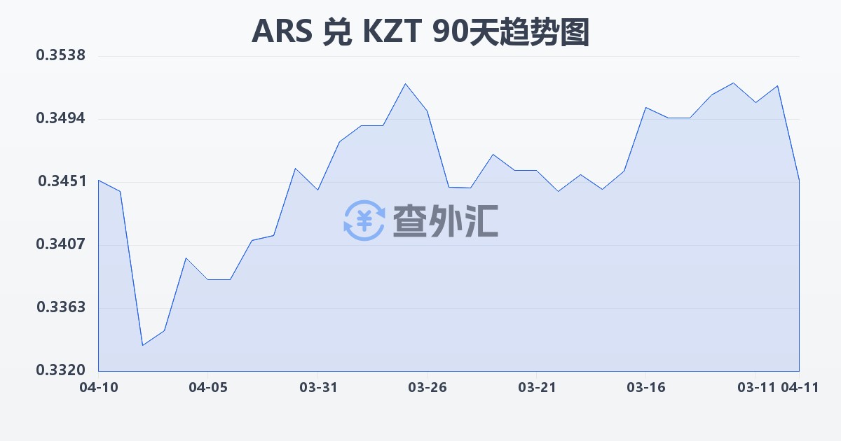 阿根廷比索兑哈萨克斯坦坚戈(ARS/KZT)近90天汇率走势图