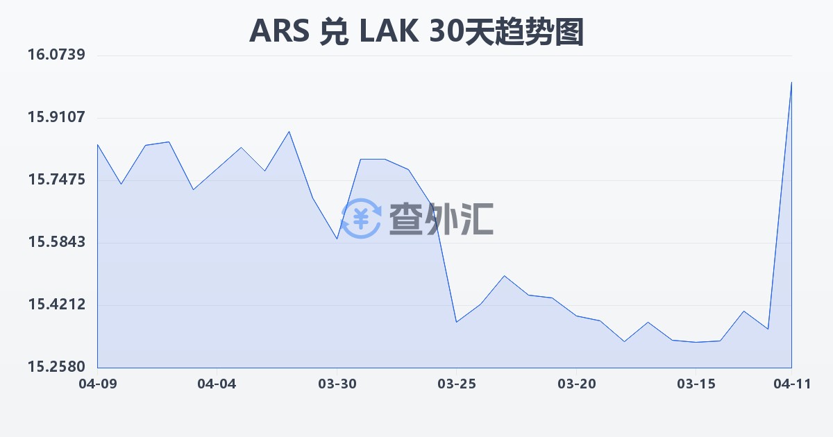 阿根廷比索兑老挝基普(ARS/LAK)近30天汇率走势图