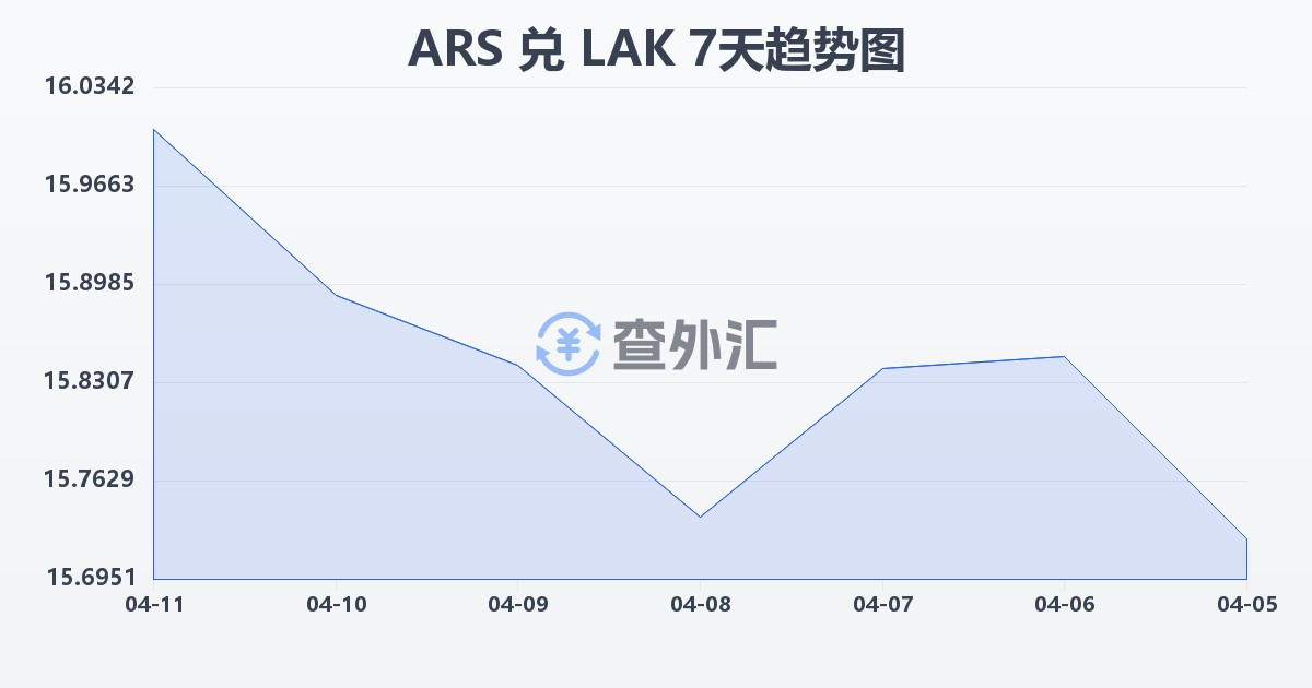 阿根廷比索兑老挝基普(ARS/LAK)近7天汇率走势图