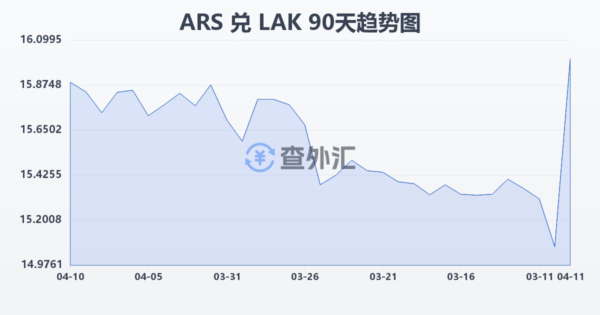 阿根廷比索兑老挝基普(ARS/LAK)近90天汇率走势图