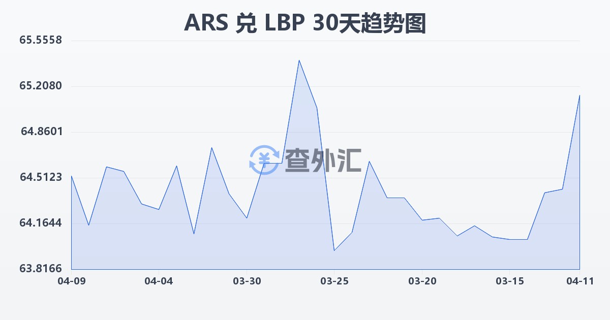 阿根廷比索兑黎巴嫩镑(ARS/LBP)近30天汇率走势图