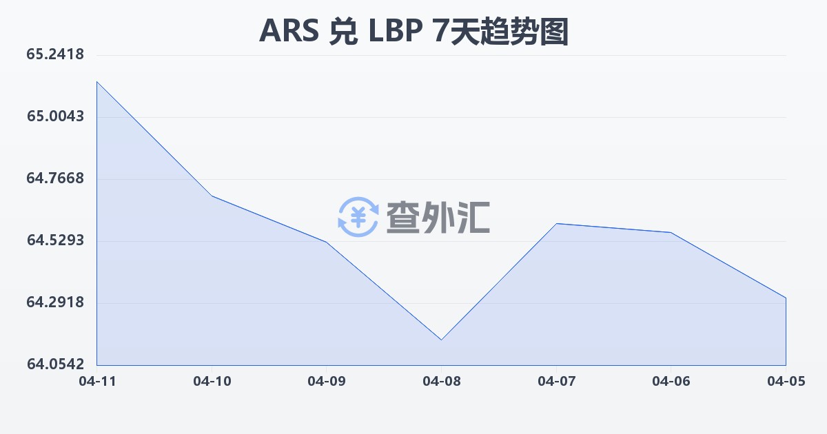 阿根廷比索兑黎巴嫩镑(ARS/LBP)近7天汇率走势图