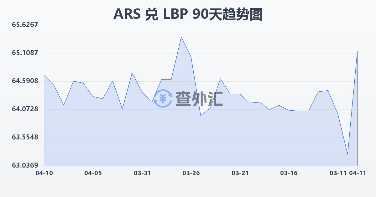 阿根廷比索兑黎巴嫩镑(ARS/LBP)近90天汇率走势图