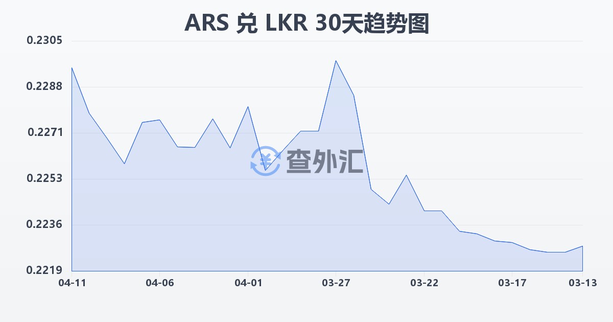 阿根廷比索兑斯里兰卡卢比(ARS/LKR)近30天汇率走势图
