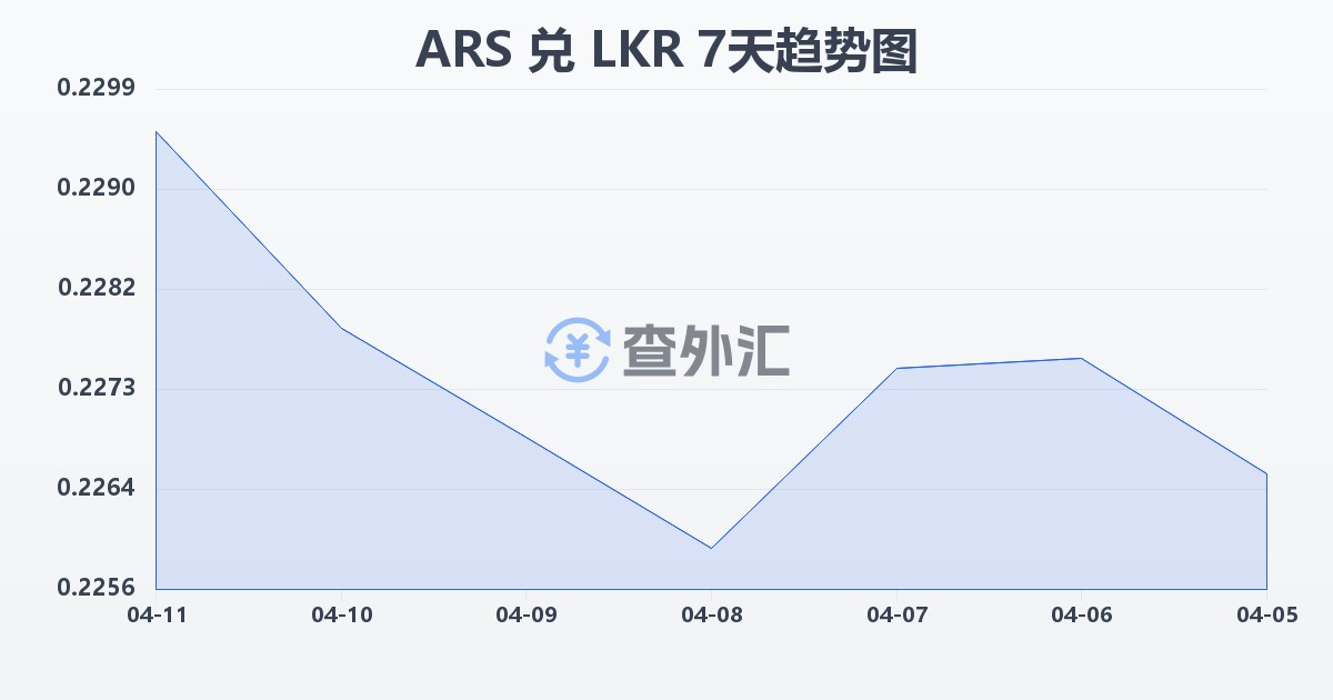 阿根廷比索兑斯里兰卡卢比(ARS/LKR)近7天汇率走势图