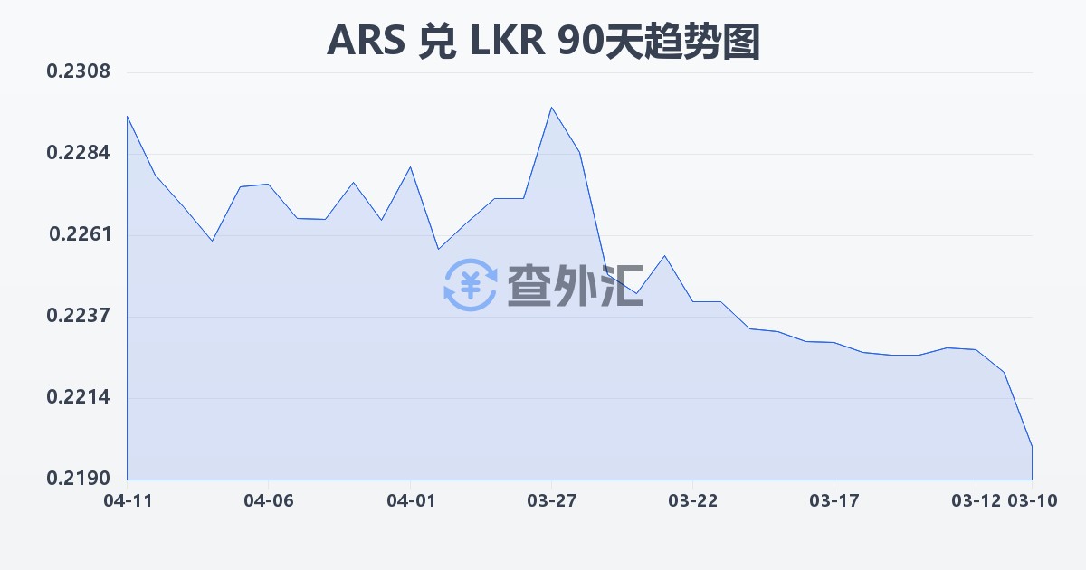 阿根廷比索兑斯里兰卡卢比(ARS/LKR)近90天汇率走势图