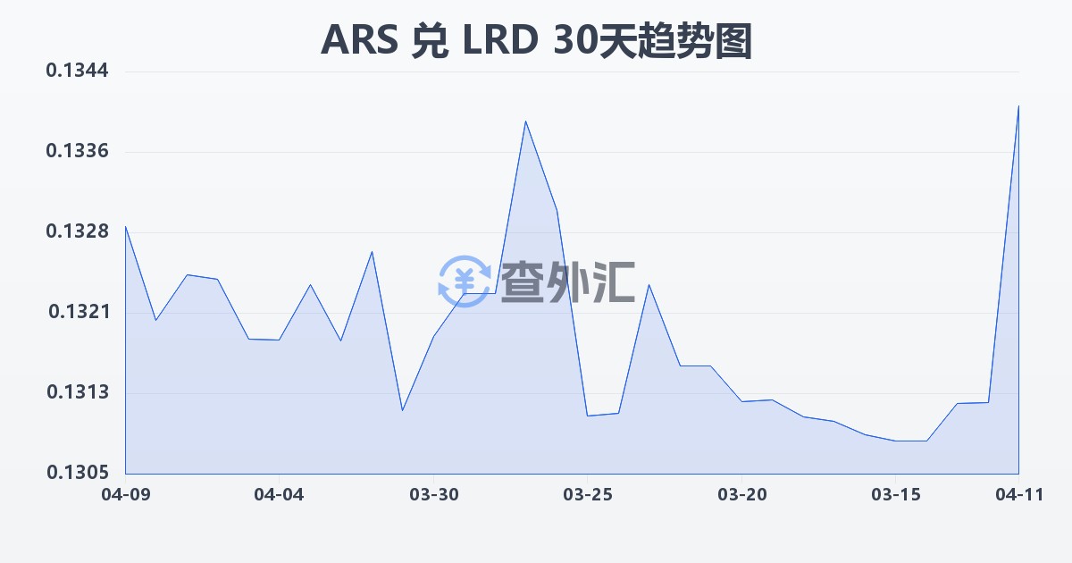 阿根廷比索兑利比里亚元(ARS/LRD)近30天汇率走势图