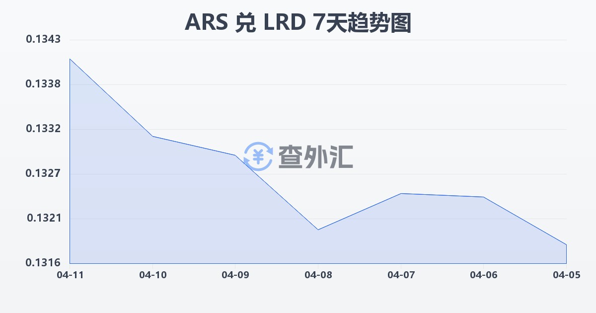 阿根廷比索兑利比里亚元(ARS/LRD)近7天汇率走势图
