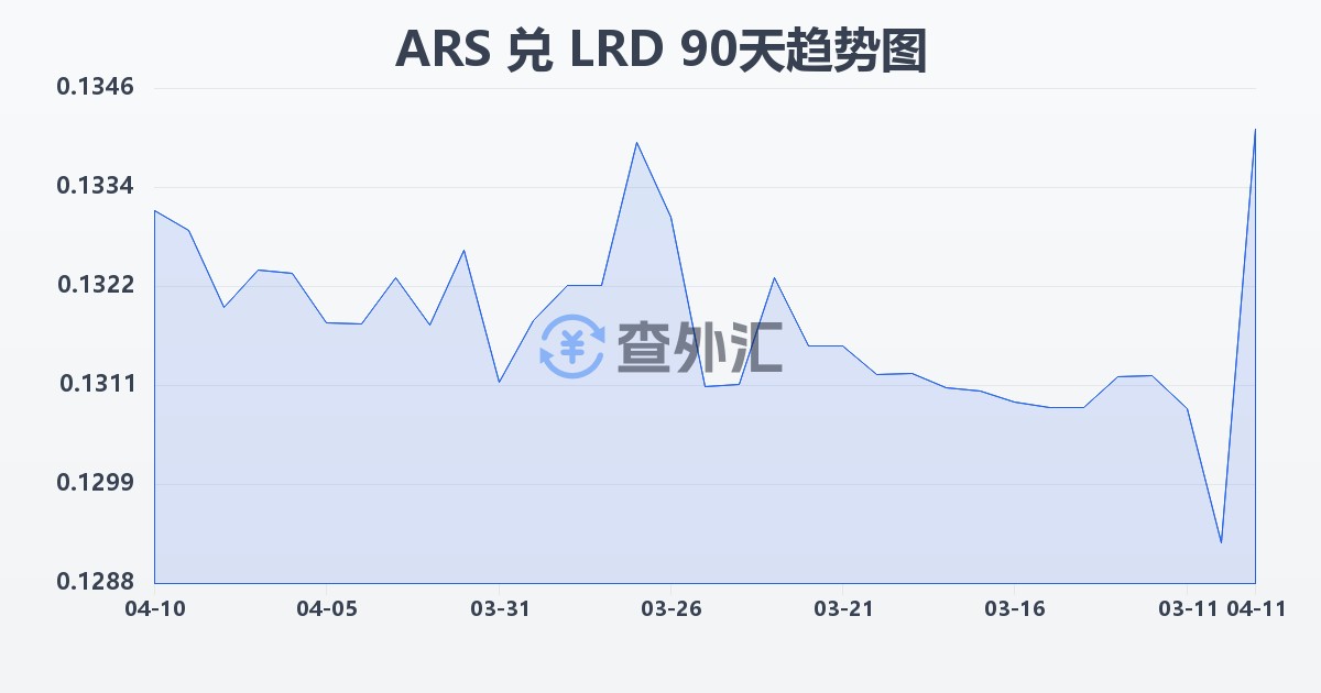阿根廷比索兑利比里亚元(ARS/LRD)近90天汇率走势图