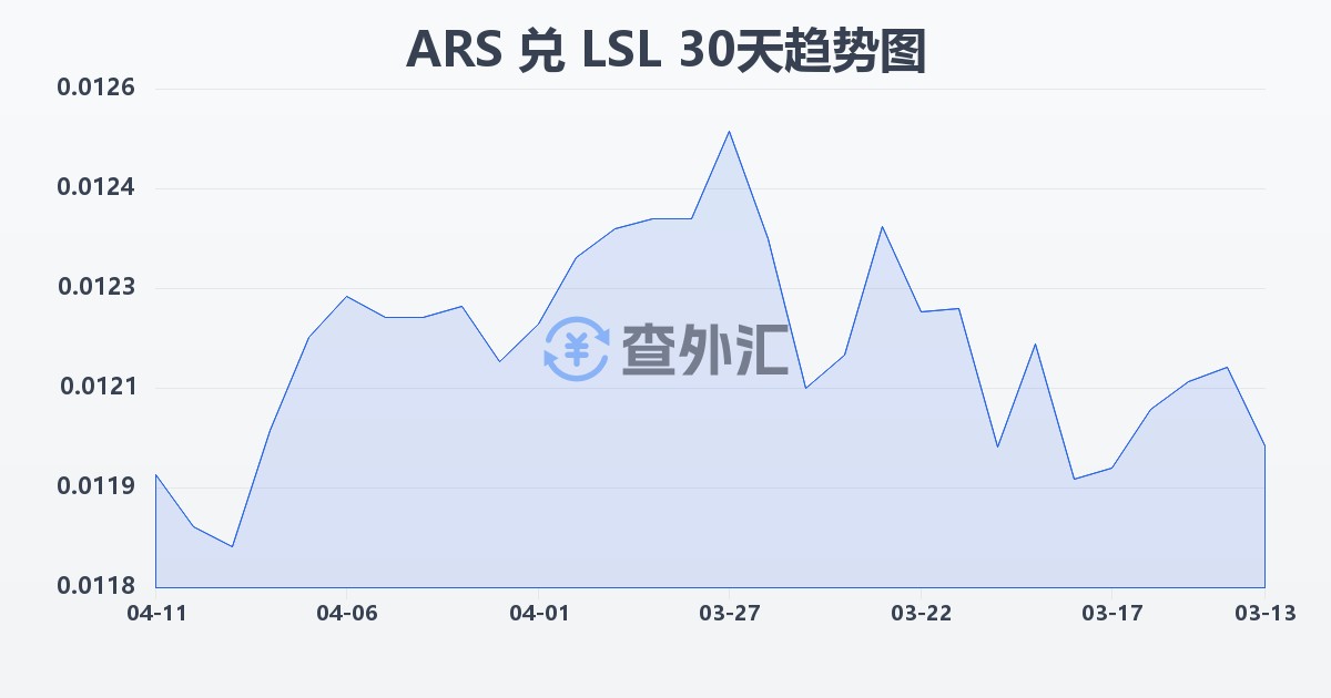 阿根廷比索兑莱索托洛蒂(ARS/LSL)近30天汇率走势图