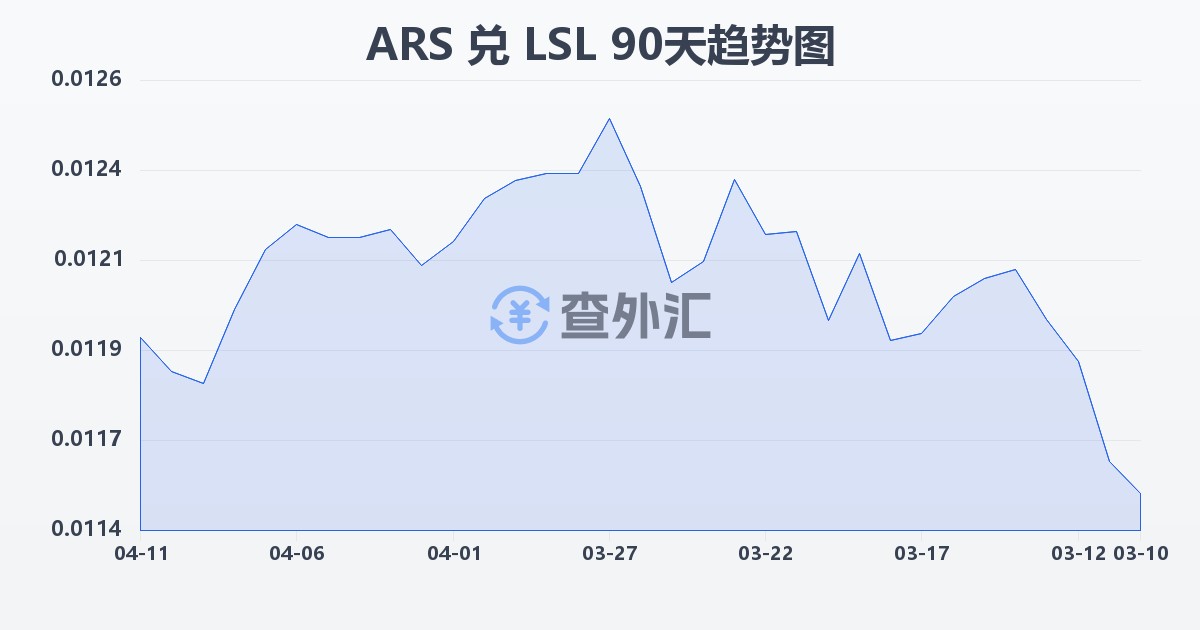 阿根廷比索兑莱索托洛蒂(ARS/LSL)近90天汇率走势图