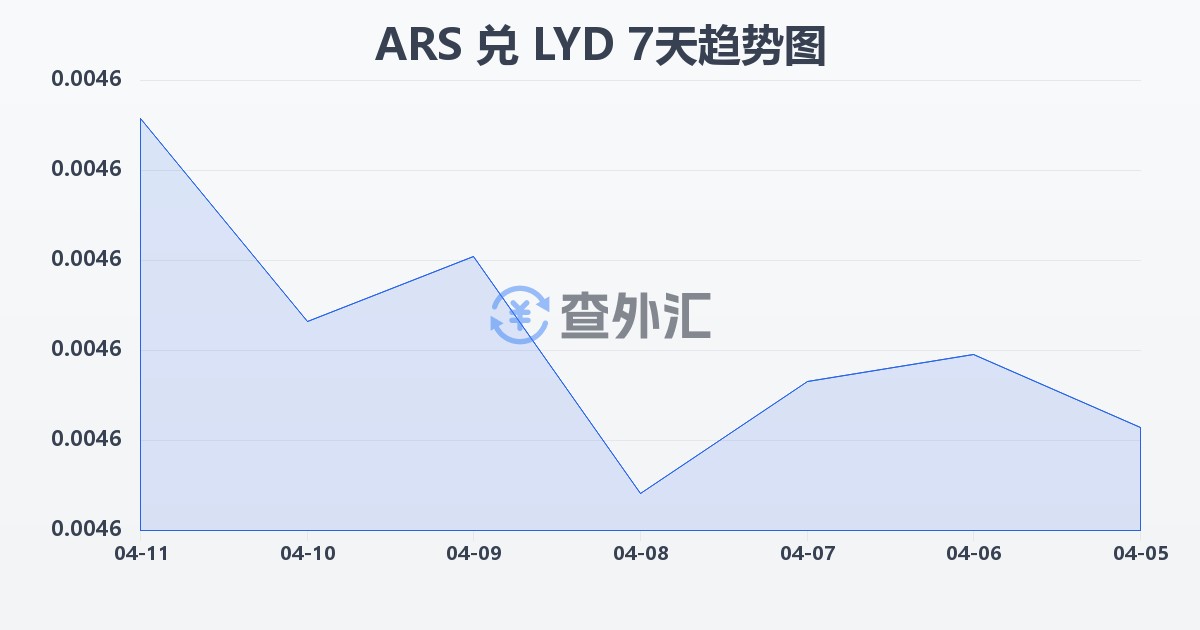 阿根廷比索兑利比亚第纳尔(ARS/LYD)近7天汇率走势图