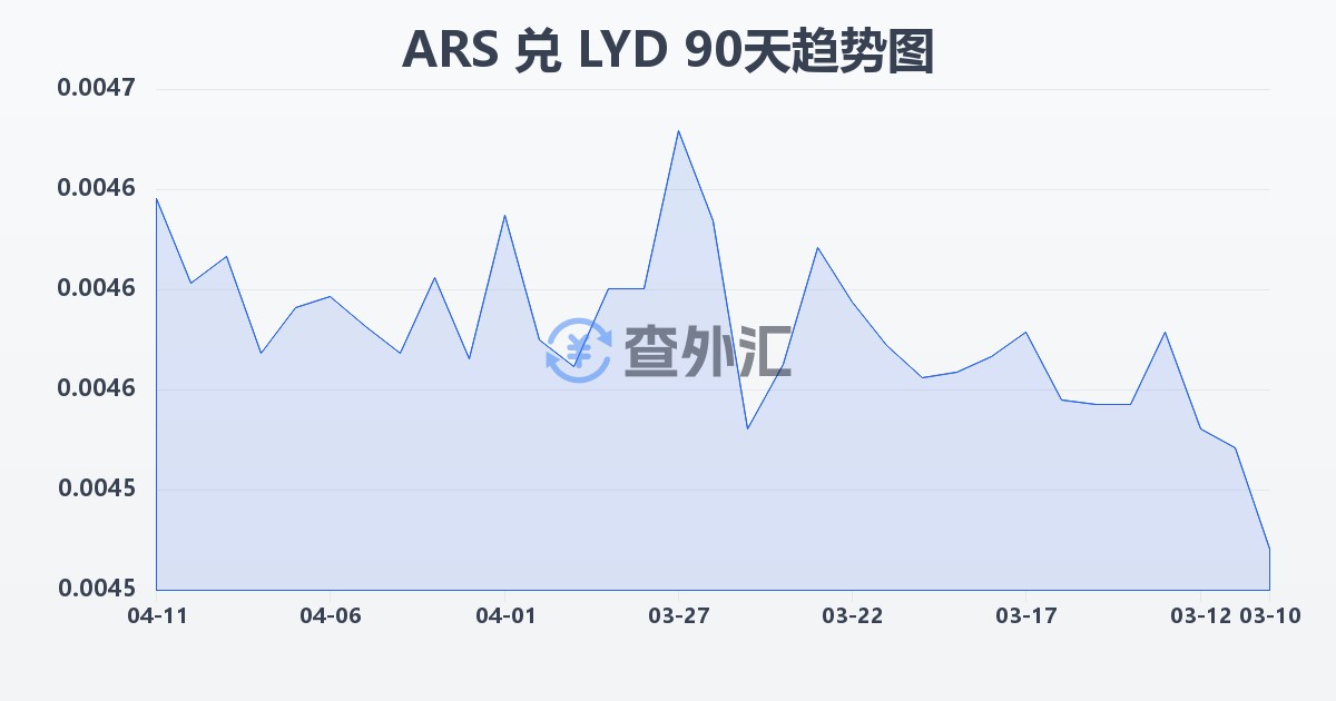 阿根廷比索兑利比亚第纳尔(ARS/LYD)近90天汇率走势图
