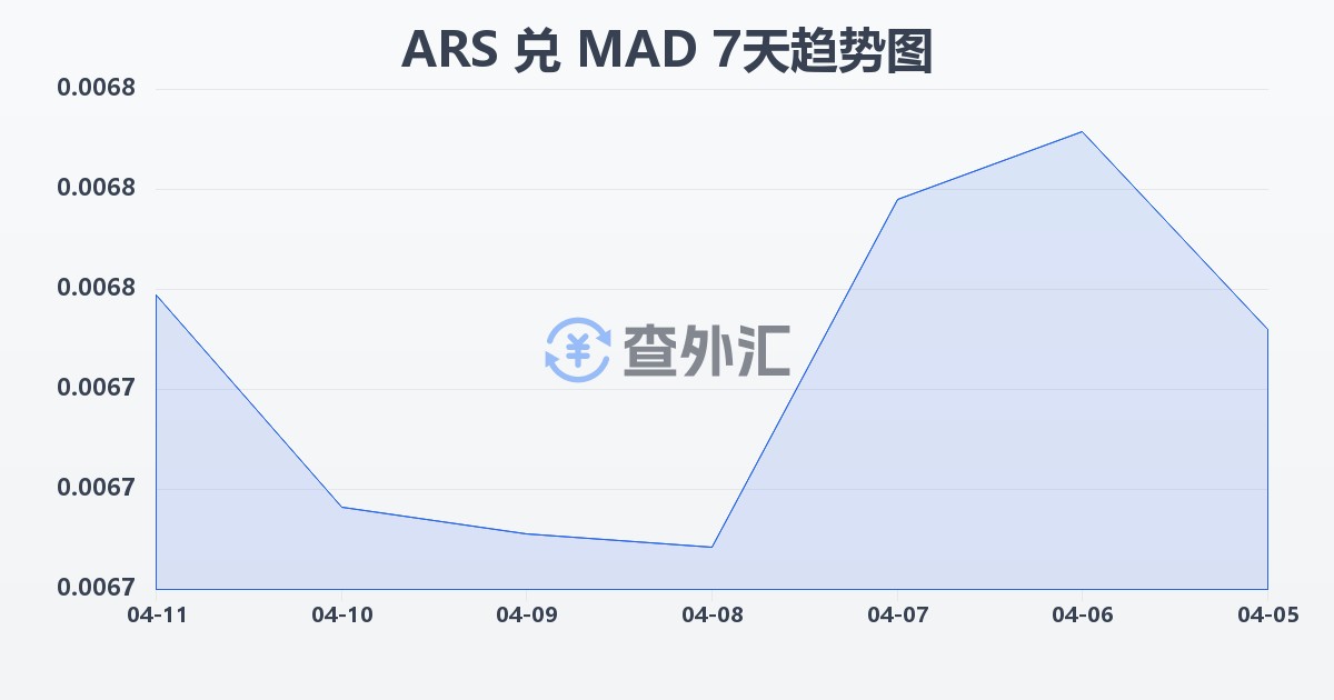 阿根廷比索兑摩洛哥迪拉姆(ARS/MAD)近7天汇率走势图