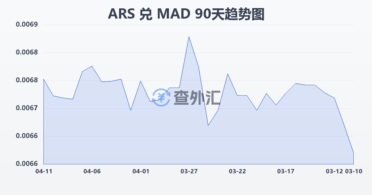 阿根廷比索兑摩洛哥迪拉姆(ARS/MAD)近90天汇率走势图