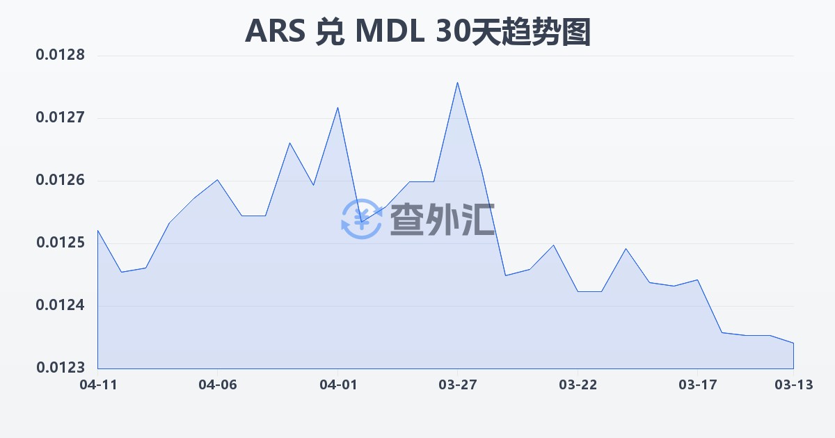 阿根廷比索兑摩尔多瓦列伊(ARS/MDL)近30天汇率走势图