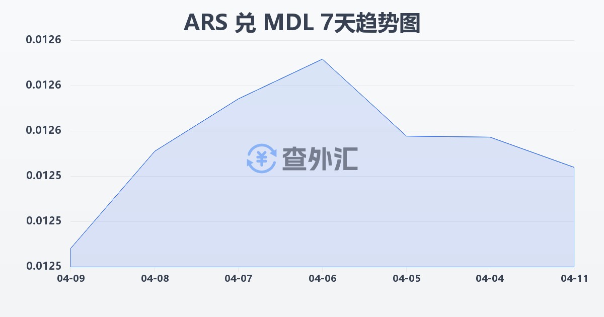 阿根廷比索兑摩尔多瓦列伊(ARS/MDL)近7天汇率走势图