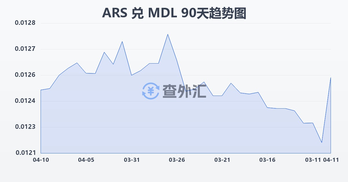 阿根廷比索兑摩尔多瓦列伊(ARS/MDL)近90天汇率走势图