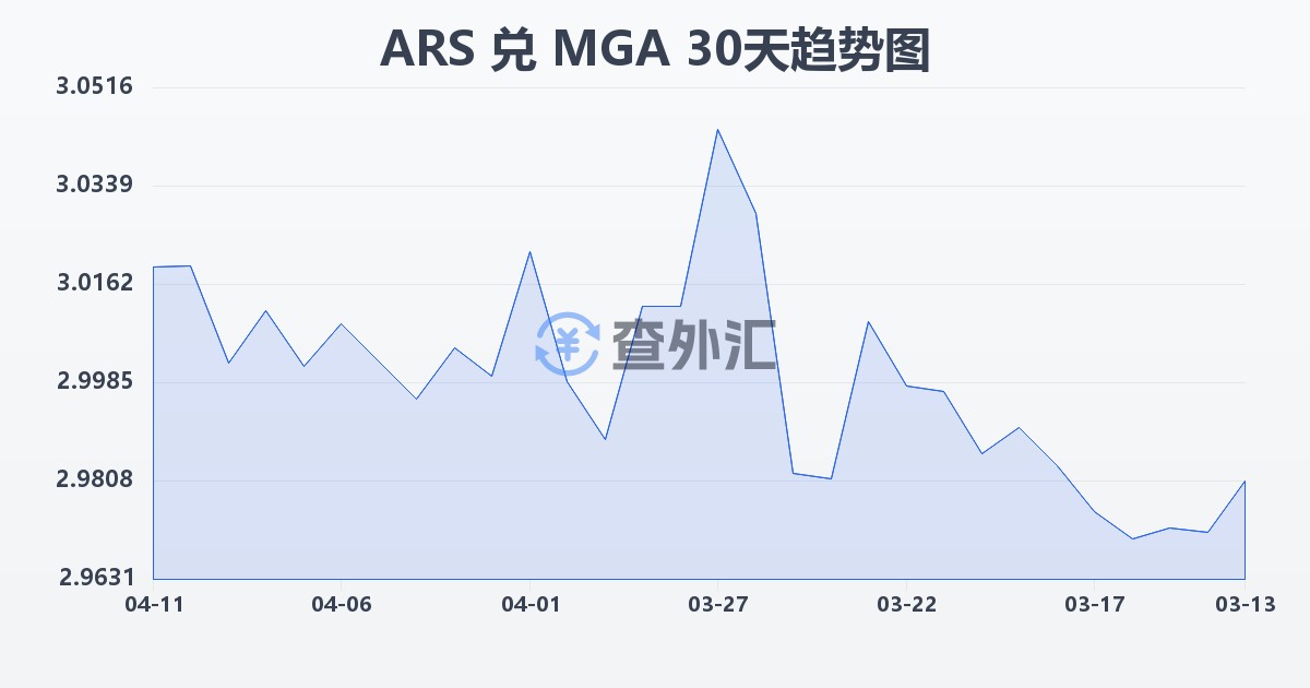 阿根廷比索兑马达加斯加阿里亚里(ARS/MGA)近30天汇率走势图