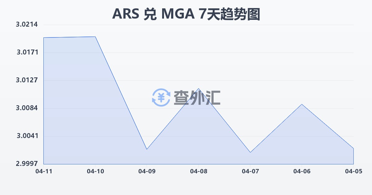 阿根廷比索兑马达加斯加阿里亚里(ARS/MGA)近7天汇率走势图