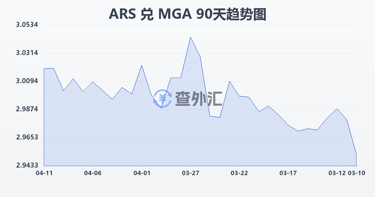 阿根廷比索兑马达加斯加阿里亚里(ARS/MGA)近90天汇率走势图