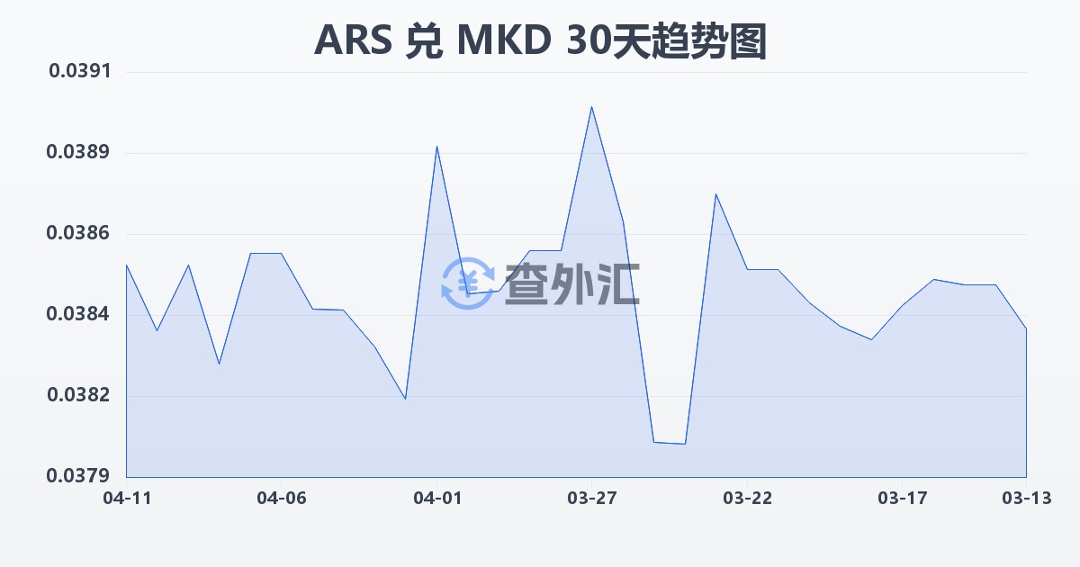 阿根廷比索兑马其顿第纳尔(ARS/MKD)近30天汇率走势图