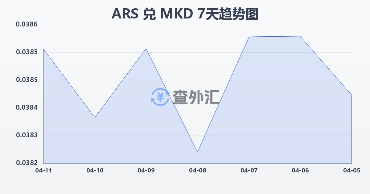 阿根廷比索兑马其顿第纳尔(ARS/MKD)近7天汇率走势图