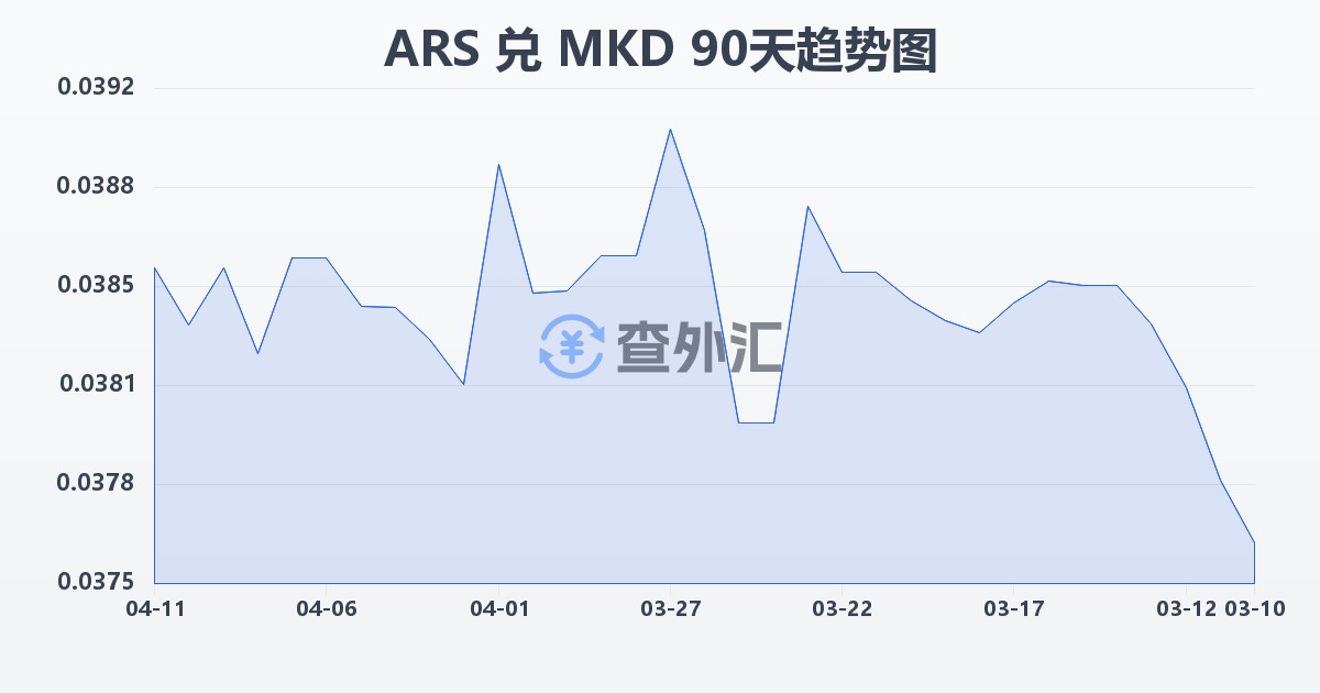 阿根廷比索兑马其顿第纳尔(ARS/MKD)近90天汇率走势图