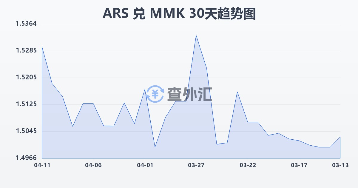 阿根廷比索兑缅甸元(ARS/MMK)近30天汇率走势图