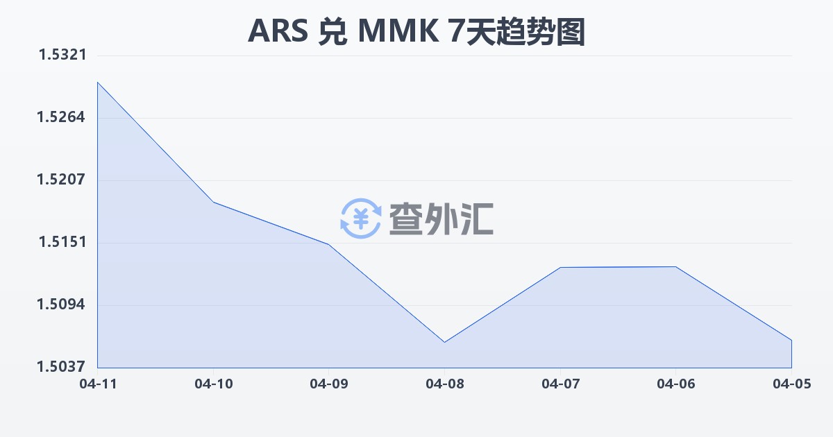 阿根廷比索兑缅甸元(ARS/MMK)近7天汇率走势图