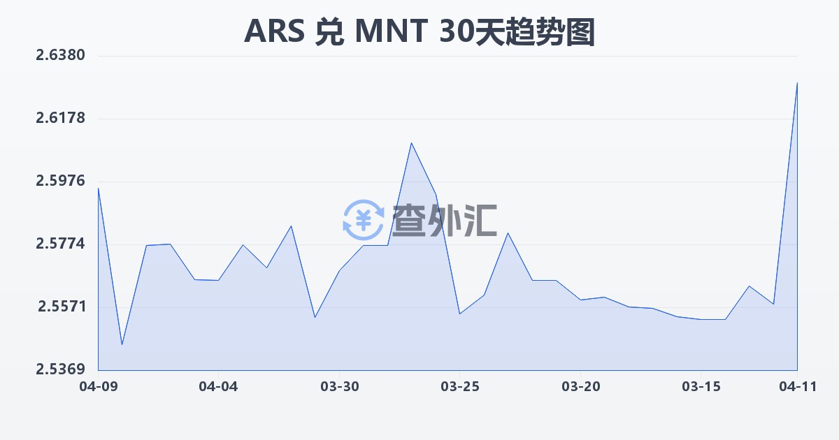 阿根廷比索兑蒙古图格里克(ARS/MNT)近30天汇率走势图