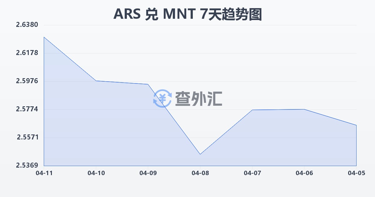阿根廷比索兑蒙古图格里克(ARS/MNT)近7天汇率走势图