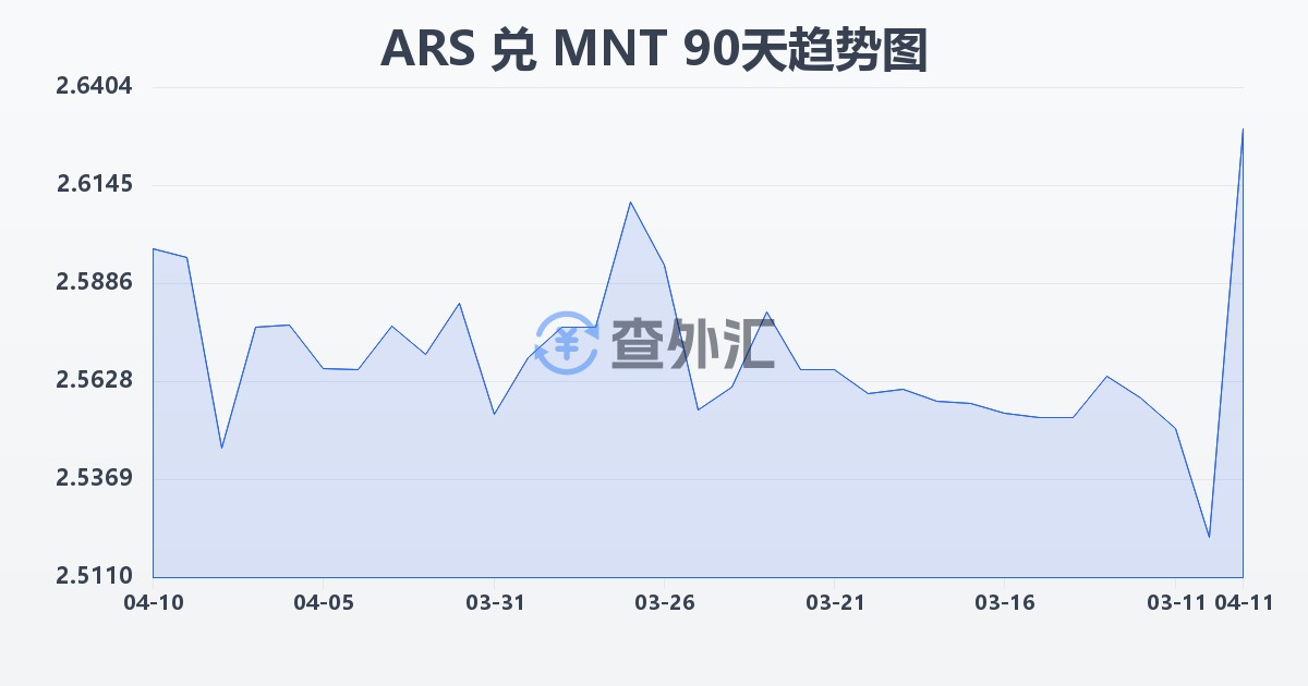 阿根廷比索兑蒙古图格里克(ARS/MNT)近90天汇率走势图