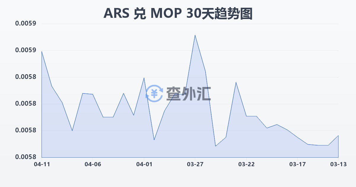 阿根廷比索兑澳门元(ARS/MOP)近30天汇率走势图