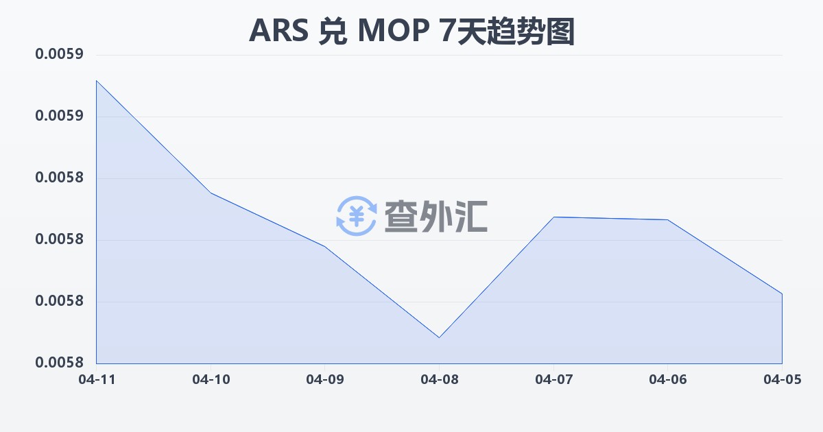 阿根廷比索兑澳门元(ARS/MOP)近7天汇率走势图
