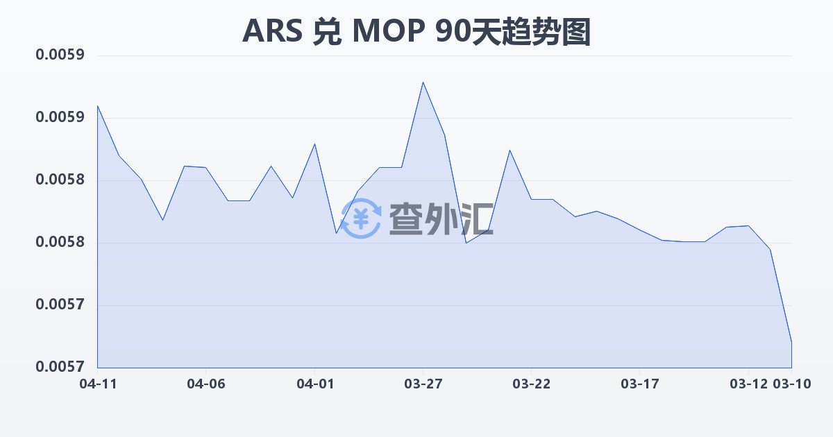 阿根廷比索兑澳门元(ARS/MOP)近90天汇率走势图