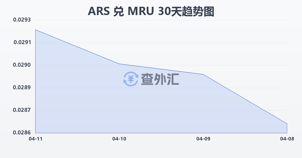阿根廷比索兑毛里塔尼亚乌吉亚(ARS/MRU)近30天汇率走势图