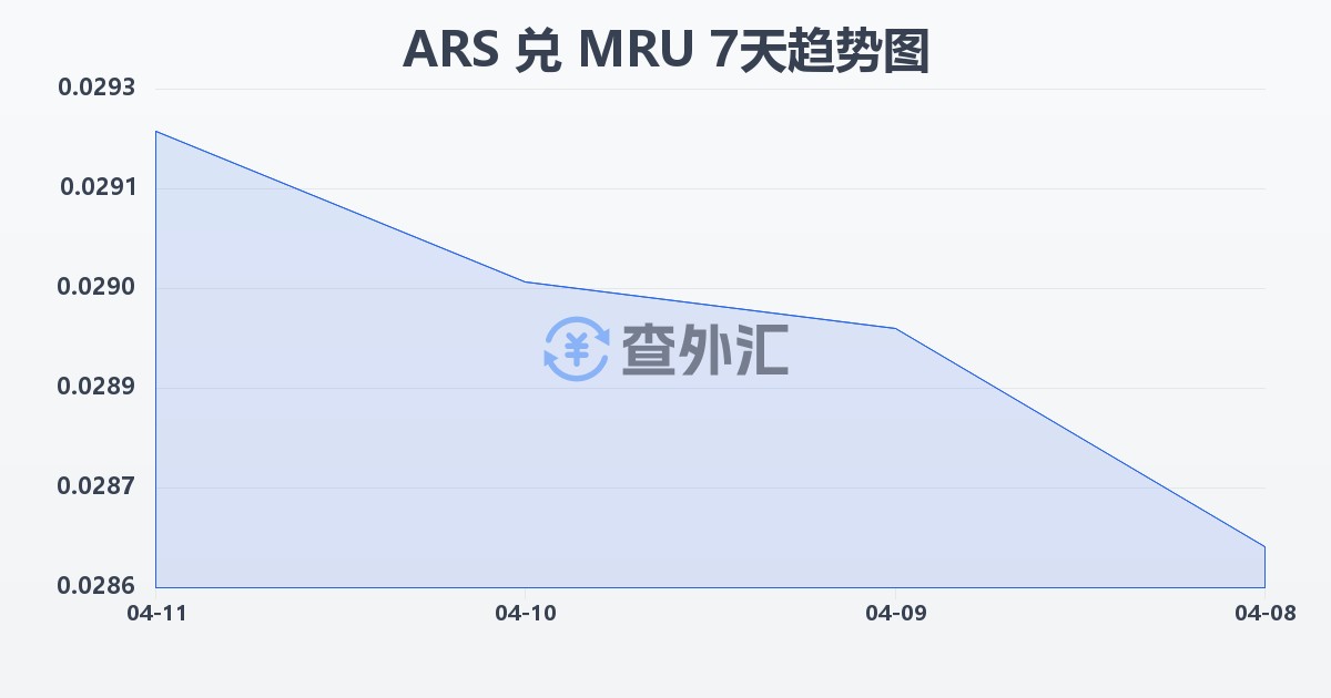 阿根廷比索兑毛里塔尼亚乌吉亚(ARS/MRU)近7天汇率走势图