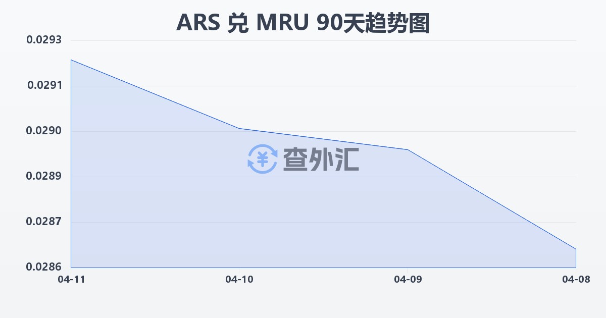 阿根廷比索兑毛里塔尼亚乌吉亚(ARS/MRU)近90天汇率走势图
