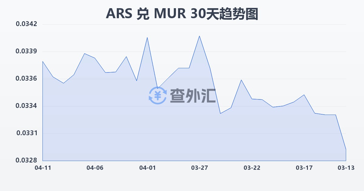 阿根廷比索兑毛里求斯卢比(ARS/MUR)近30天汇率走势图