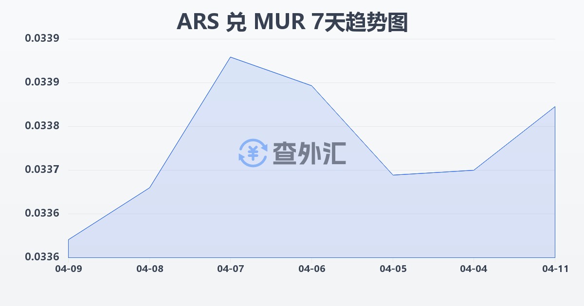 阿根廷比索兑毛里求斯卢比(ARS/MUR)近7天汇率走势图
